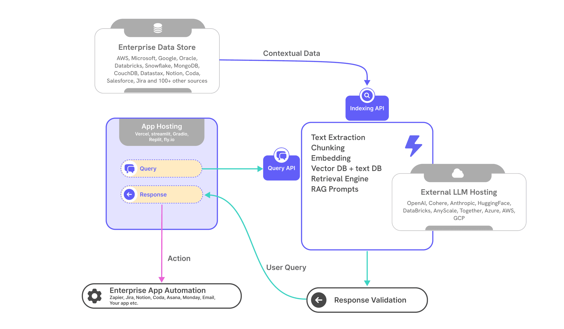 WitHub helps you get started with your app through our managed RAG service