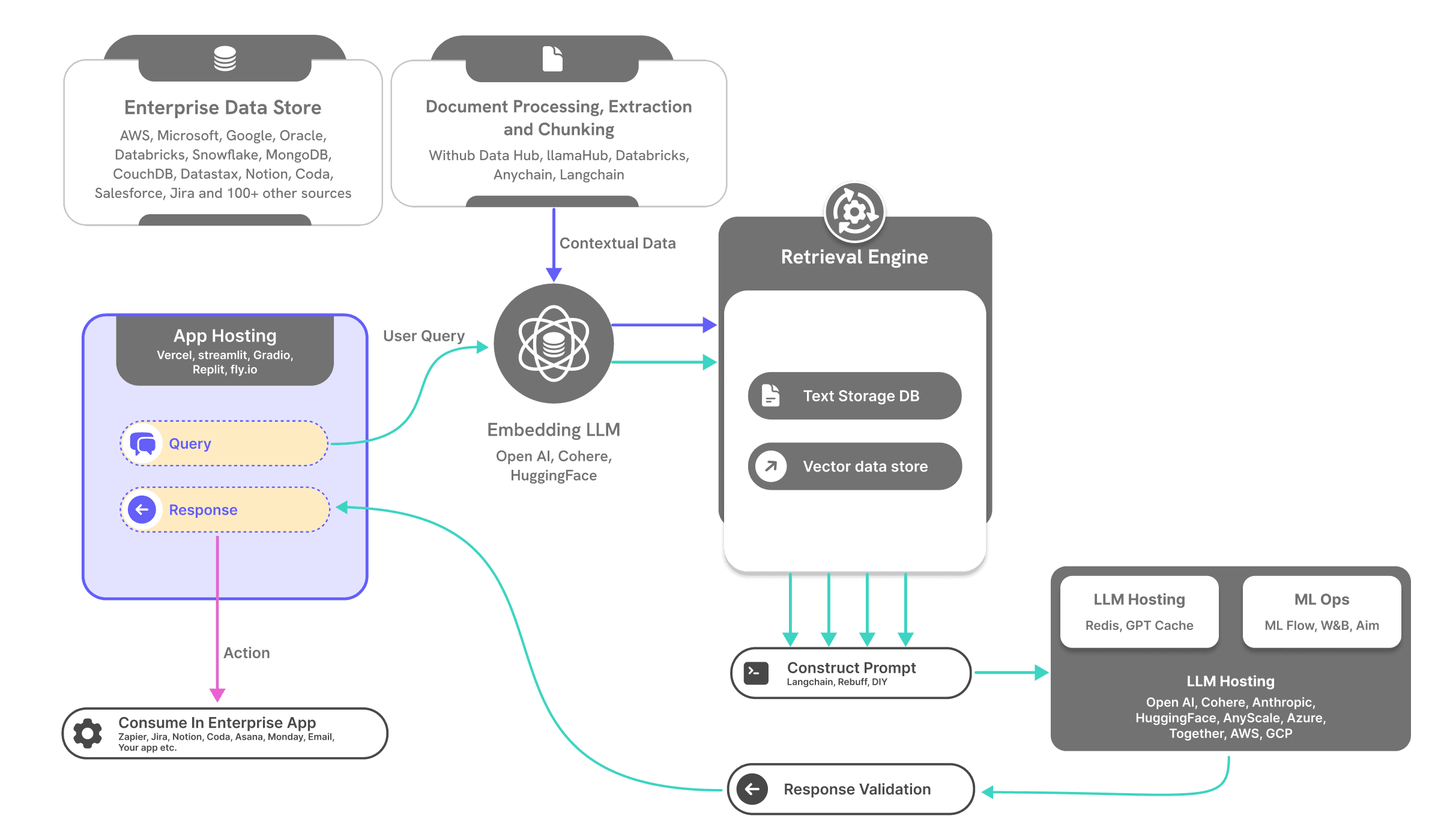 WitHub's managed RAG solution works with the softwares of your choice